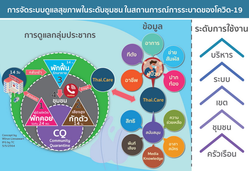 การจัดระบบดูแลสุขภาพในชุมชน สถานการณ์โควิด19