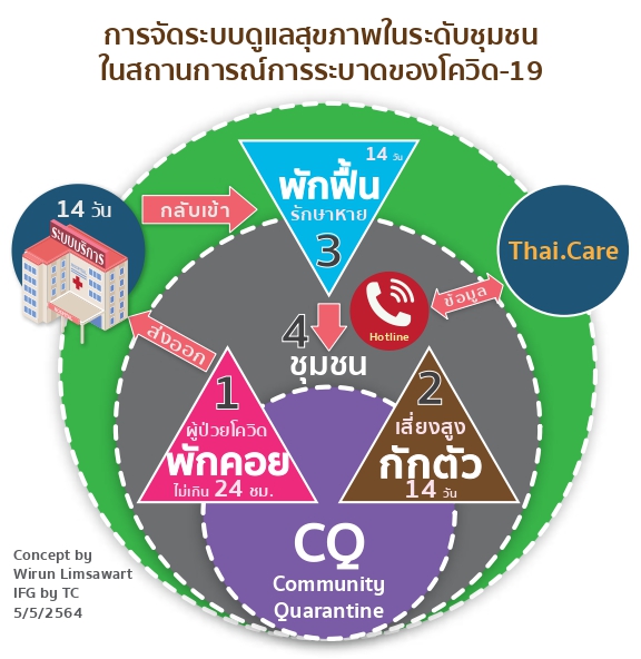 การจัดระบบดูแลสุขภาพในชุมชน สถานการณ์โควิด19