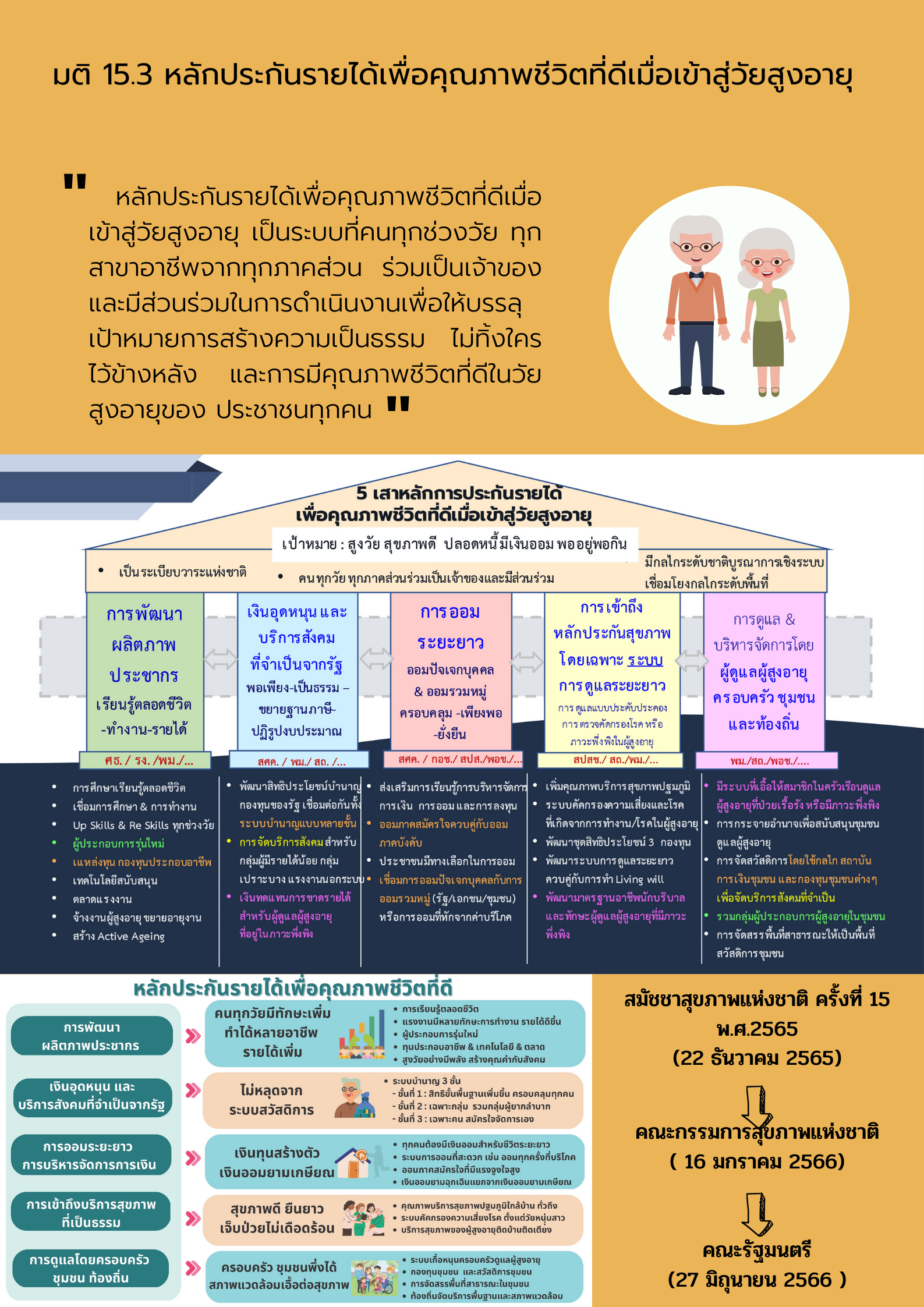 15.3 หลักประกันรายได้เพื่อคุณภาพชีวิตที่ดีเมื่อเข้าสู่วัยสูงอายุ