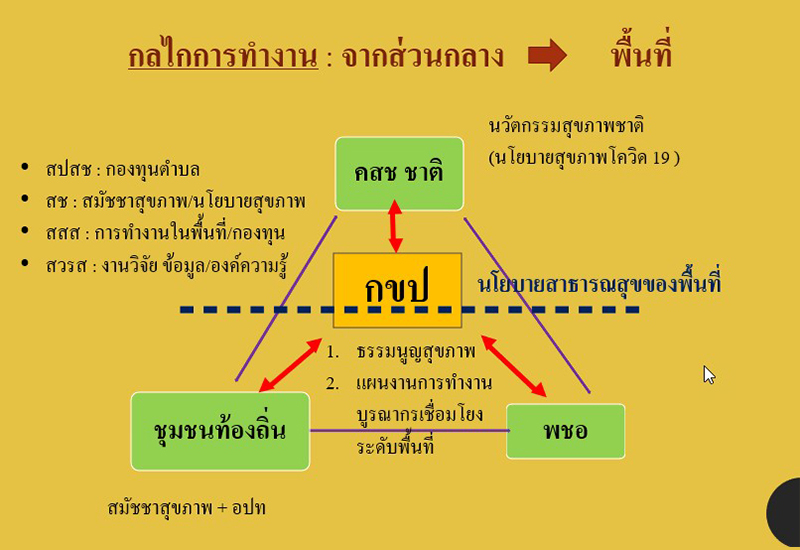 กลไกทำงาน เขต 10