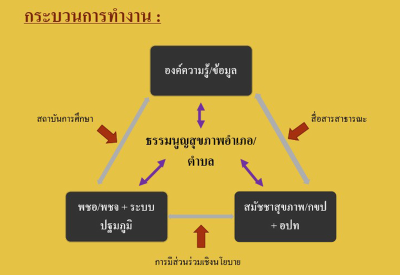 กระบวนการทำงาน เขต 10