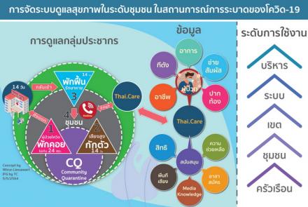 การจัดระบบดูแลสุขภาพในชุมชน สถานการณ์โควิด19